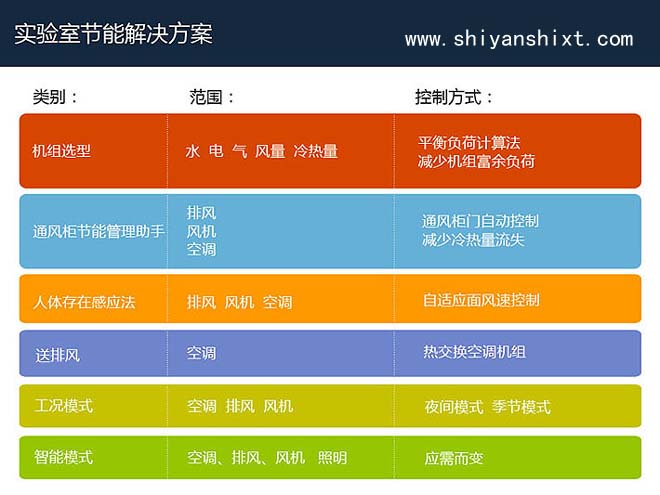 实验室节能解决方案 实验室节能解决方案