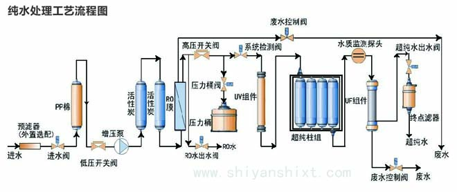 实验室纯水处理工艺流程图 实验室纯水处理工艺流程图