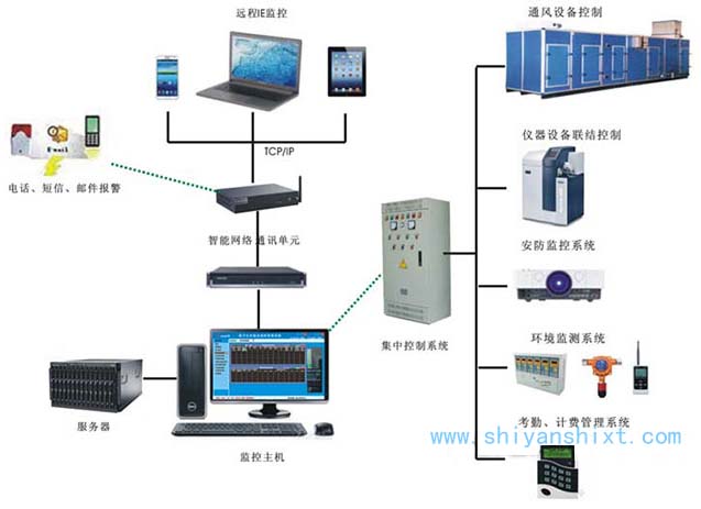 实验室智能化系统示意图 实验室智能化系统
