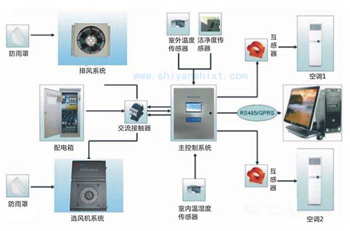 实验室智能化系统示意图 实验室智能化系统示意图