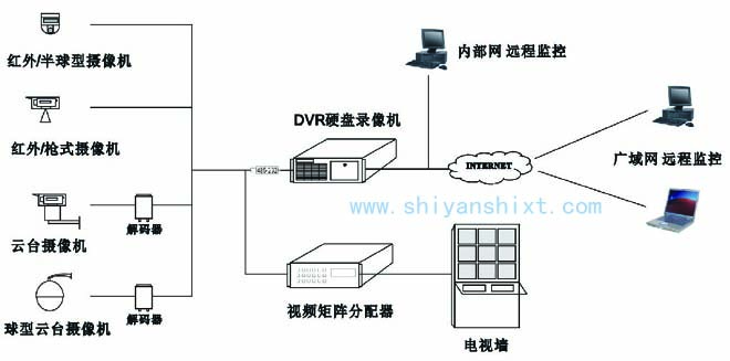 实验室监控系统包括摄像机、监视器、编码器、解码器、录像机及主机 实验室监控系统包括摄像机、监视器、编码器、解码器、录像机及主机